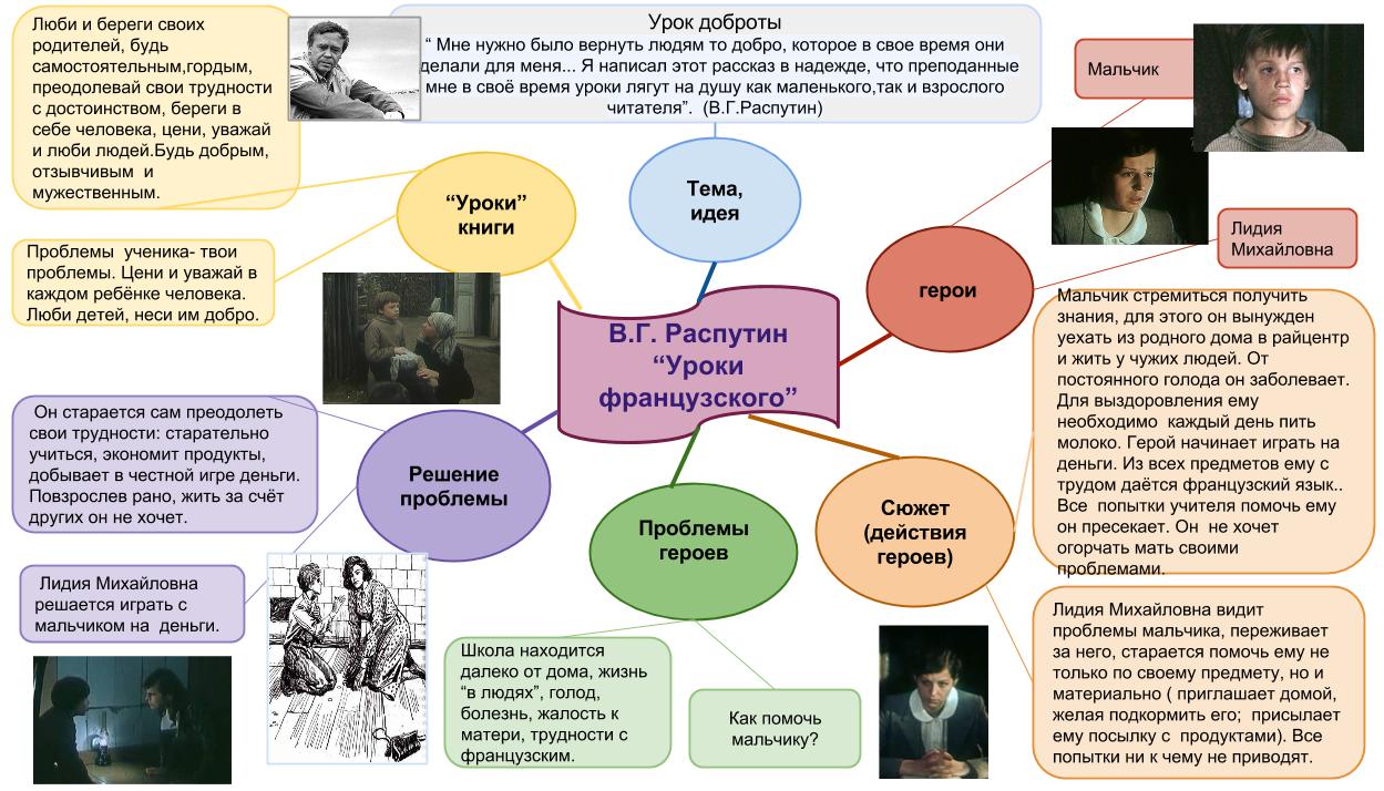 В г распутин уроки французского технологическая карта урока