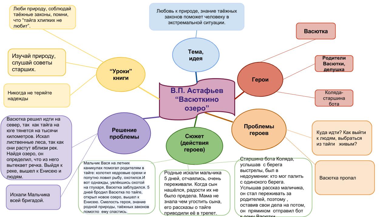 Карта пути васютки из рассказа васюткино озеро 5 класс